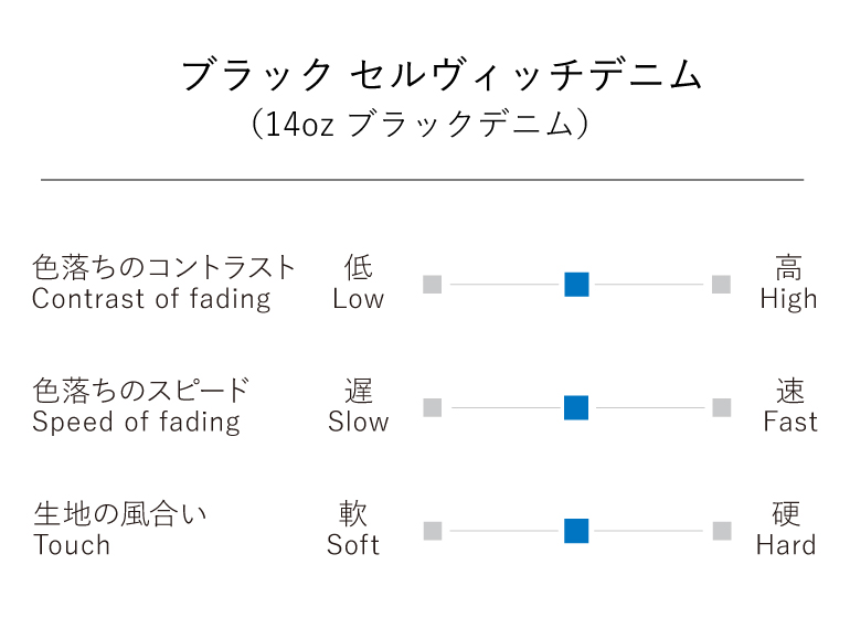 JAPAN BLUE JEANS ブラックデニム セルヴィッチ　チャート