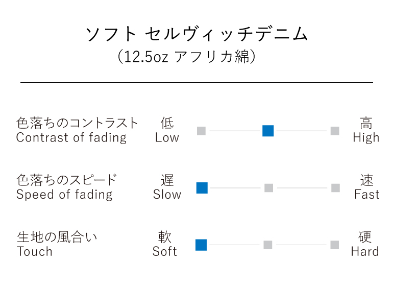 ソフトデニム セルヴィッチ　チャート