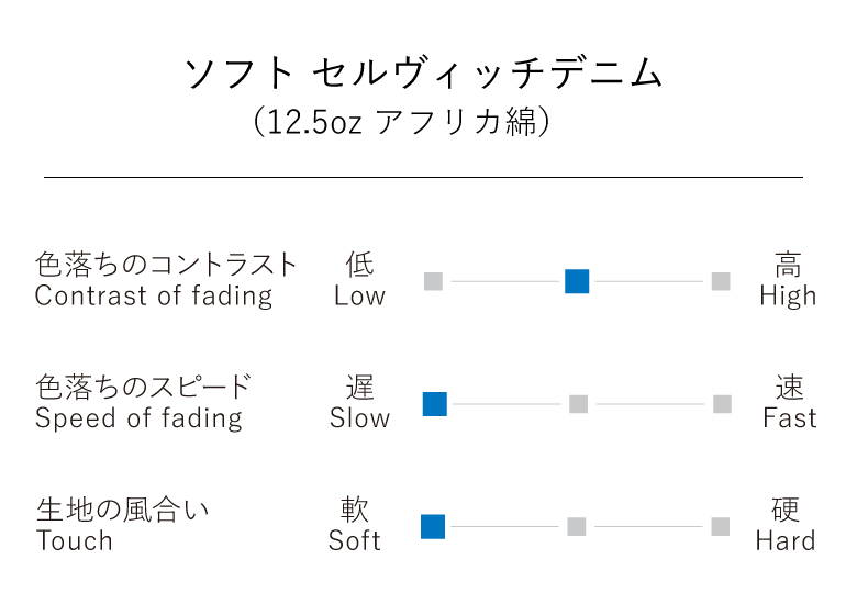 ソフトデニム セルヴィッチ　チャート