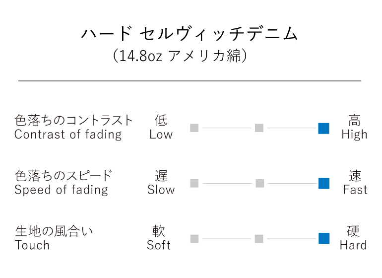 ハードデニム セルヴィッチ　チャート